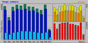 Example of a user statistics graph